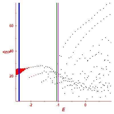 Peres lattice <N>